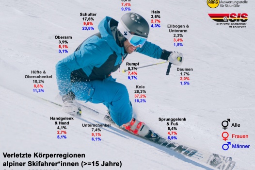 Den Artikel lesen: ASU Unfallstatistik 2022/2023