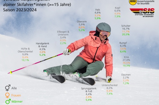 Den Artikel lesen: ASU Unfallstatistik 2023/2024