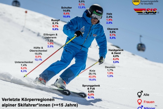 Den Artikel lesen: ASU Unfallstatistik 2021/2022